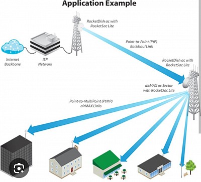 Sample design for centralizing the system through PTP & PMP